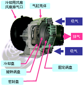 圖片：渦旋式壓縮機的工作原理1